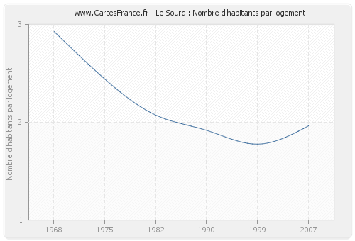 Le Sourd : Nombre d'habitants par logement